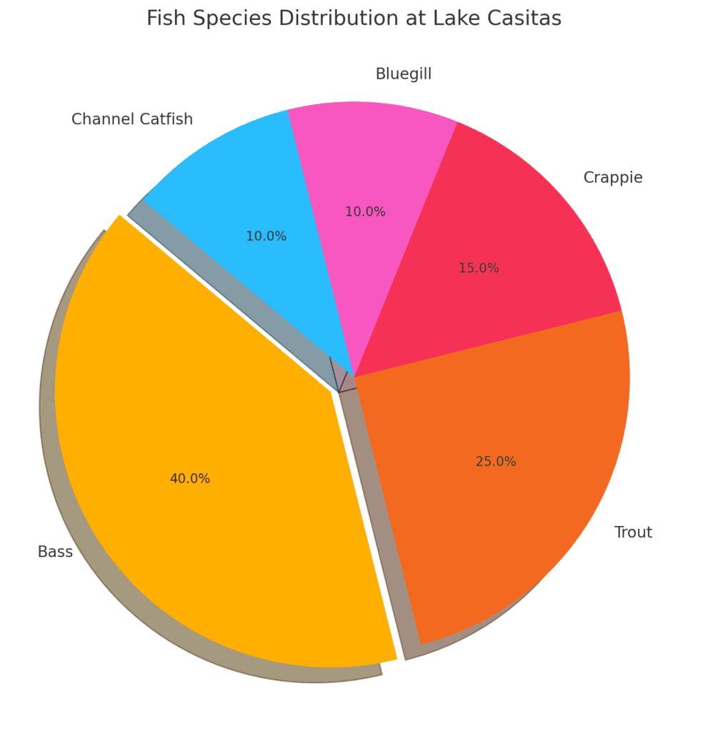 Fish Species Distribution At Lake Casitas