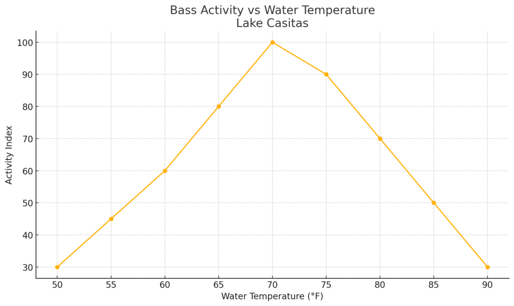 Graph: Bass activity vs water temperature at Lake Casitas California